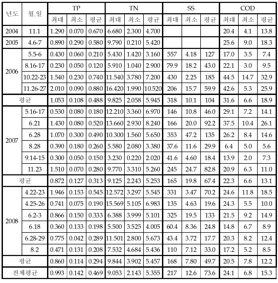 강우시 화정천의 총인, 총질소, 부유물질 및 COD 농도