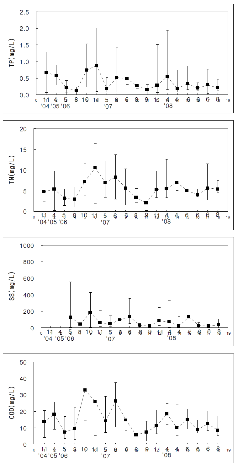 강우시 안산천의 총인, 총질소, 부유물질 및 COD 변화