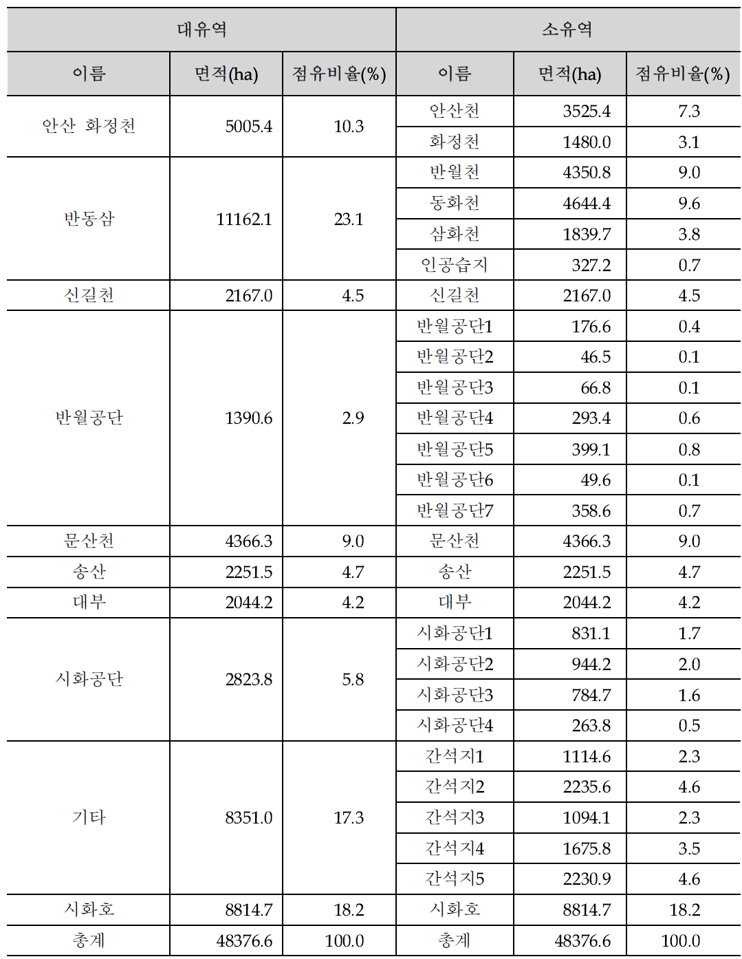 시화호 소유역의 구성