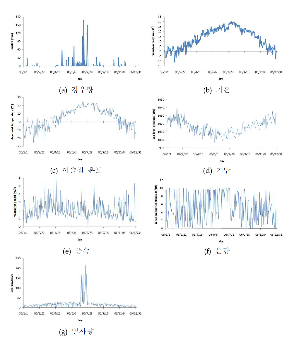 2006년 수원 관측소 기상 자료