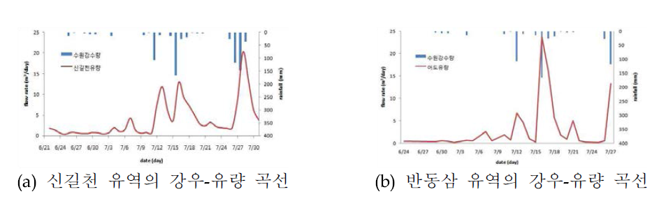 신길천, 반동삼 유역의 강우-유량 곡선