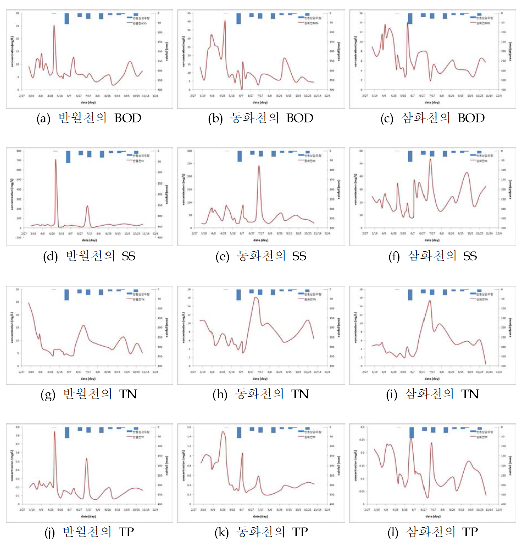반월천, 동화천, 삼화천의 2006년 수질 그래프