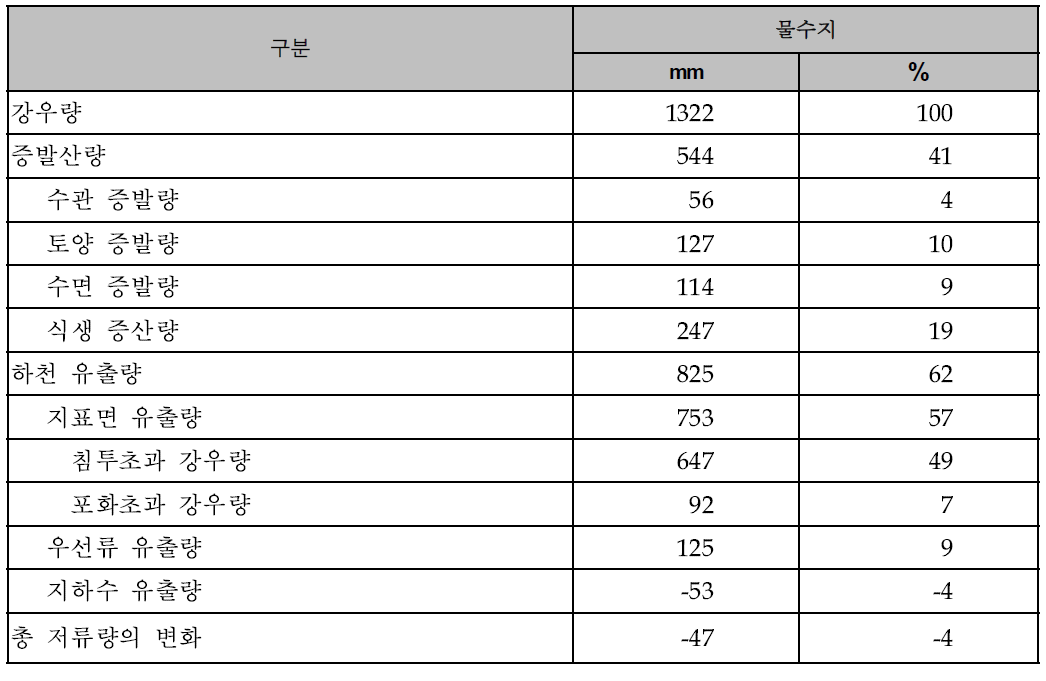 반동삼 유역 2006년 물수지 분석 결과