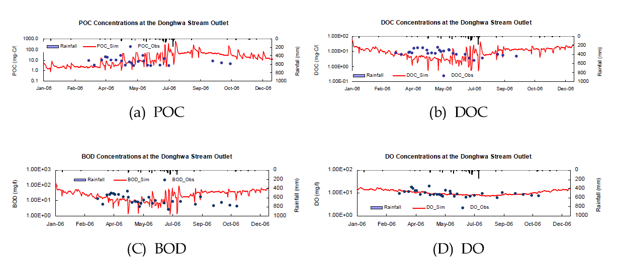 동화천 유역 출구에서의 POC, DOC, BOD, DO 모의 결과