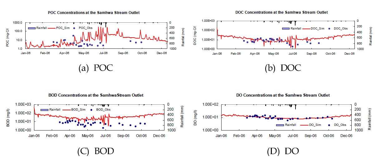 삼화천 유역 출구에서의 POC, DOC, BOD, DO 모의 결과
