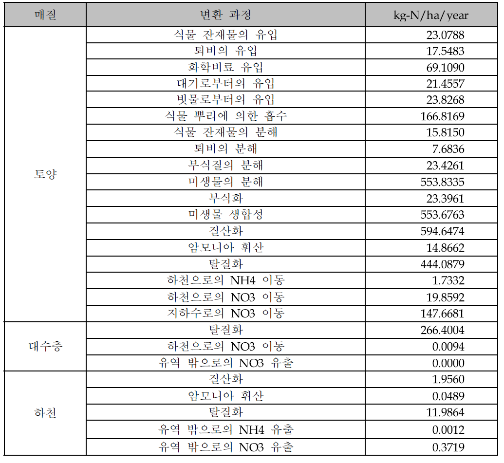 반동삼 유역의 2006년 질소 변환 및 이동과정 모의결과