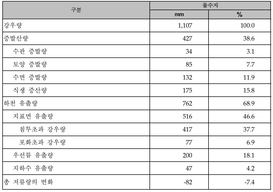 신길천 유역 2006년 물수지 분석 결과