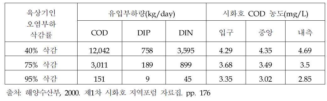 1단계 시화호 종합관리계획 수립당시 생태계 모형을 이용한 시화호 수질 예측 결과