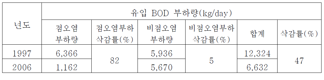 1단계 시화호 종합관리계획 성과 평가 결과