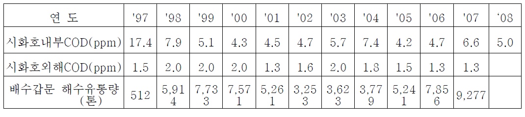 배수갑문 유통량과 시화호 및 외해 수질의 변화 경향