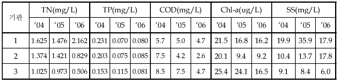 ‘04-’06년 수질자료 분석 결과