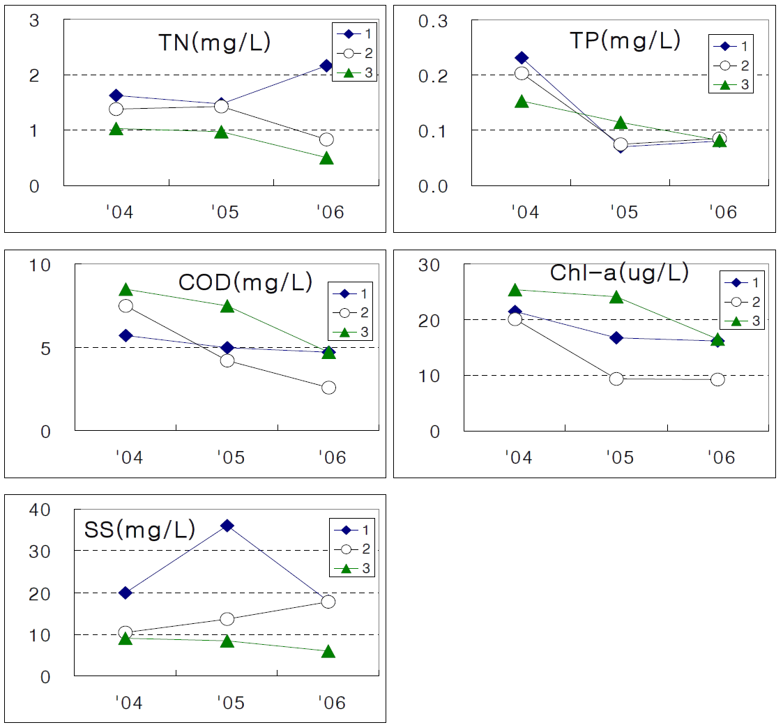 시화호 수질 모니터링 기관간의 수질항목 비교(‘04-’06년)