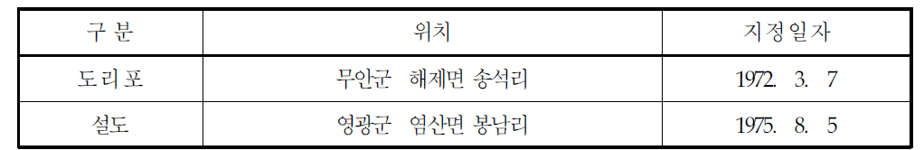 함평만 내 어항 현황