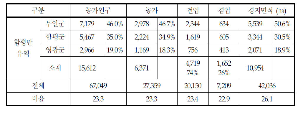 함평만 농가인구 및 경지면적 현황