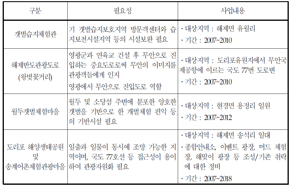 무안군의 연안관련 관광개발계획