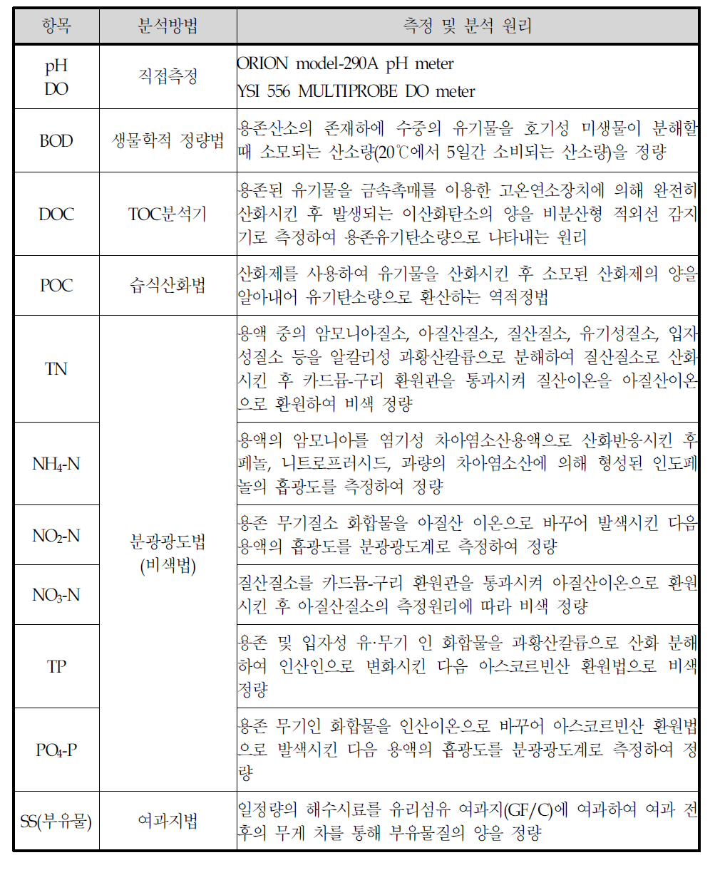 함평만 환경보전해역의 육상기인오염원 항목별 분석방법