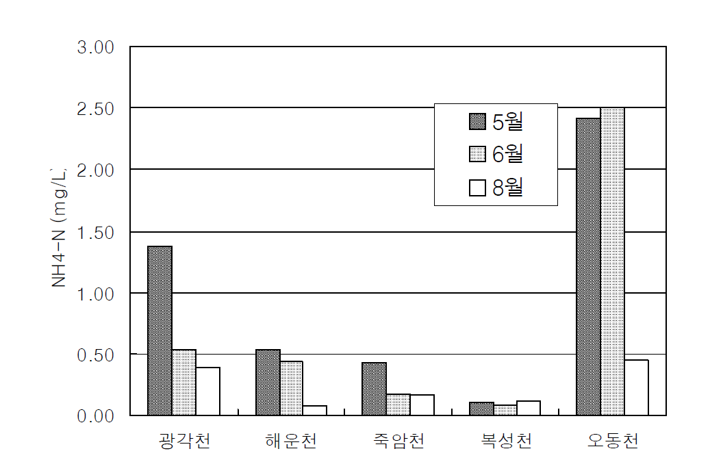 함평만 유입하천별 NH4-N의 월별 변동