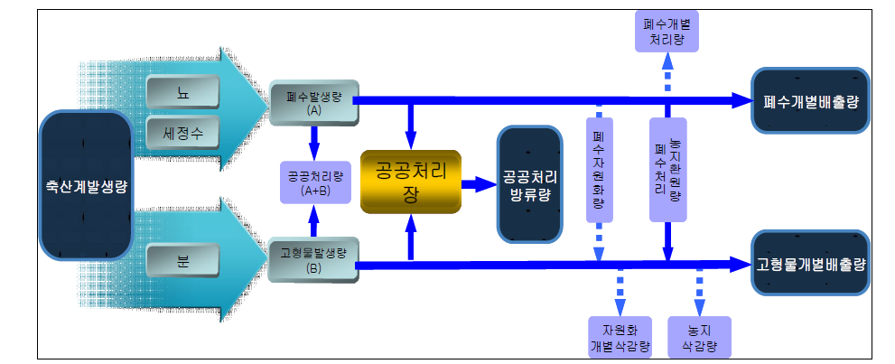 축산계 부하량 산정