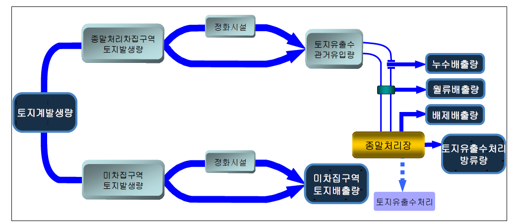 토지계 부하량 산정