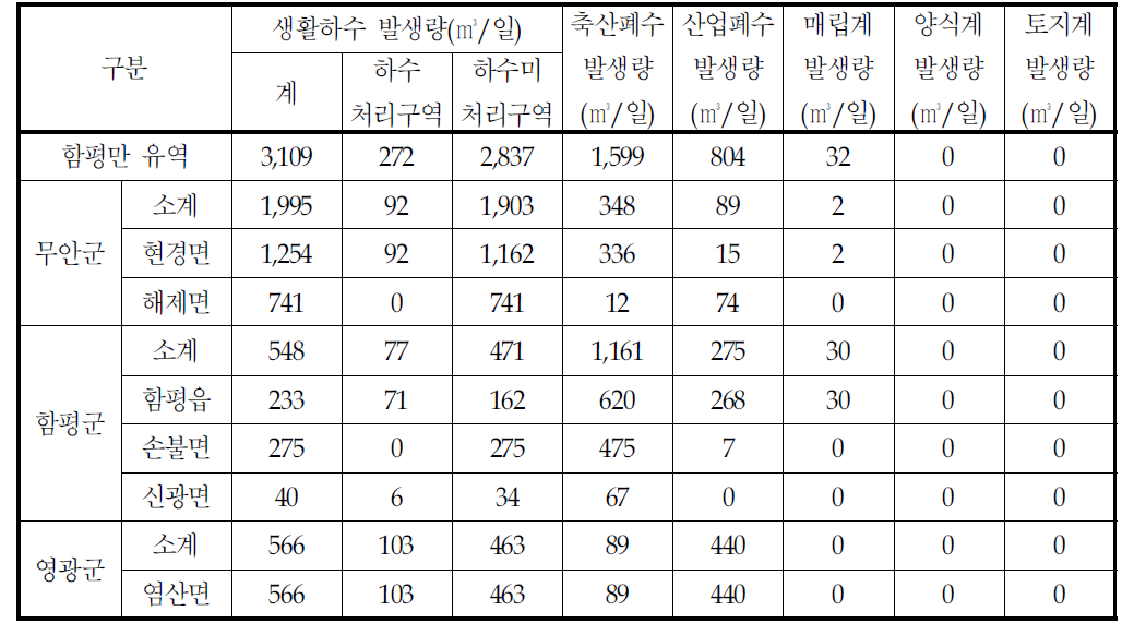 함평만 유역의 오․폐수 발생량