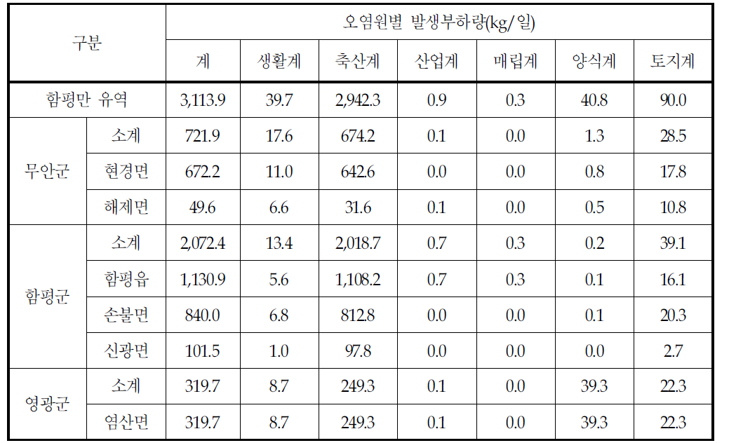 행정구역별 총인(T-P)발생부하량