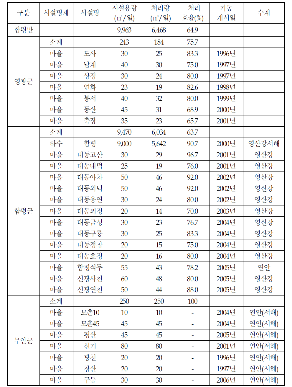 함평만 배후지역내 하수처리시설 현황