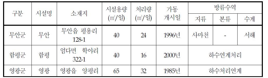 함평만 배후지역의 분뇨처리량