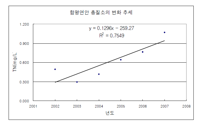 함평만 총질소 농도 중앙값의 연변화