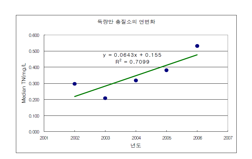 함평만 총질소 농도 중앙값의 연변화