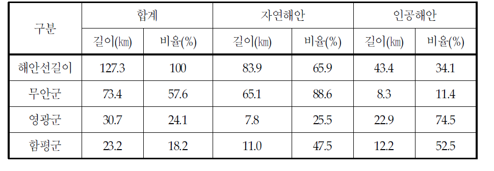 해안선 길이 현황