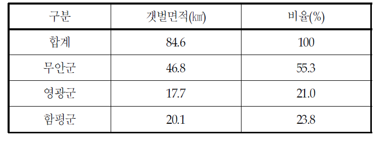 함평만의 지역별 갯벌면적 현황