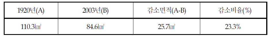 함평만 갯벌면적 비교