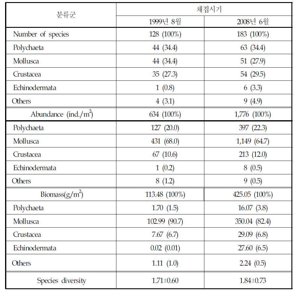 함평만 갯벌에서 1999년 8월과 2008년 6월에 출현한 저서동물군집 종조성