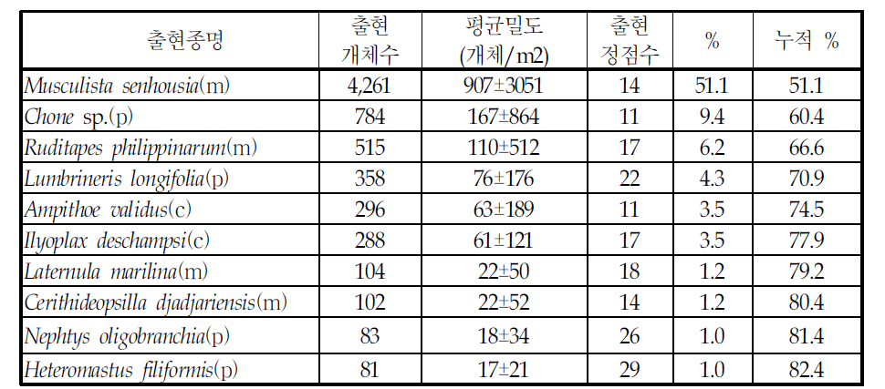 2008년 6월 함평만에서 출현한 대형저서동물 주요 우점종