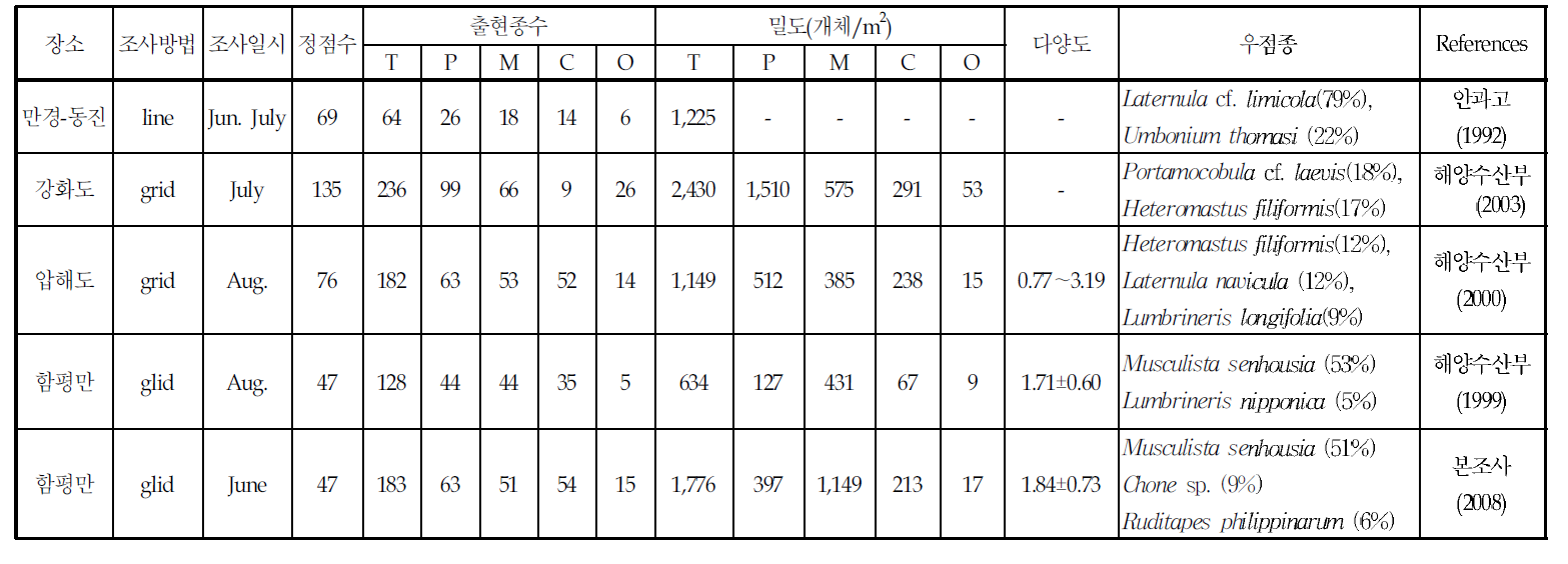 우리나라 주요 갯벌의 대형저서동물 군집 비교