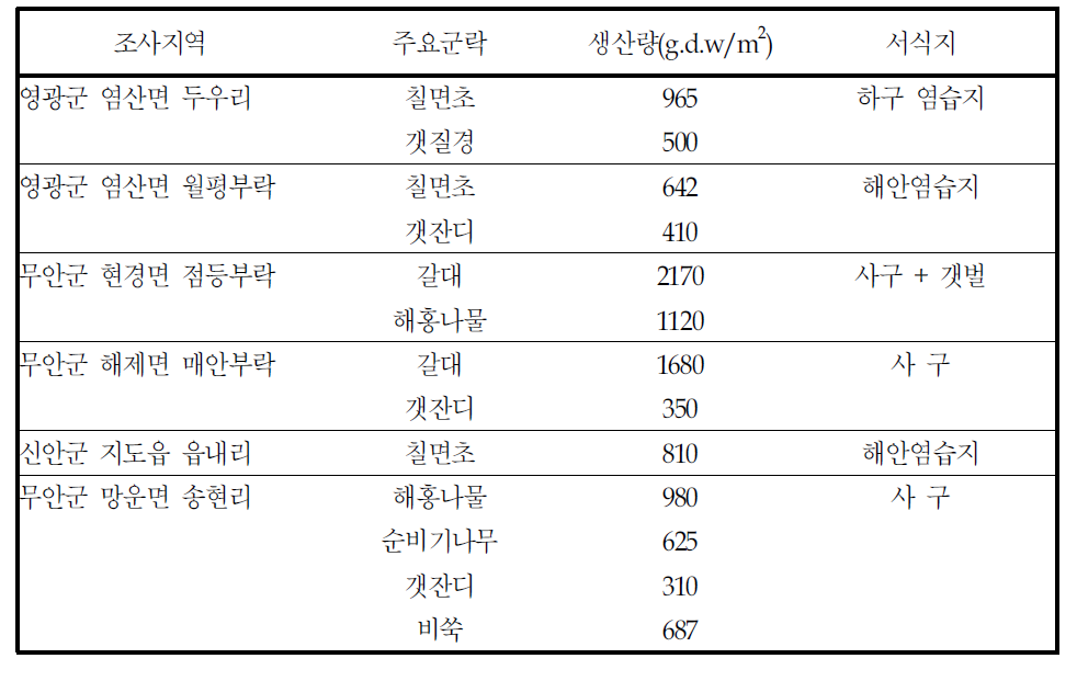 함평만 주변 염습지에서의 염생식물 우점군락 및 생산량