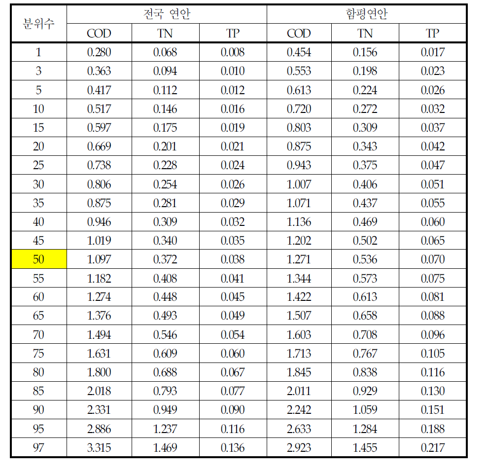 전국연안 및 함평연안의 COD,TN,TP의 분포 특성