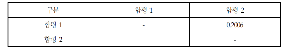 정점별 COD의 분산분석 결과