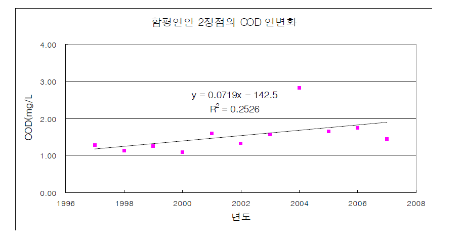 함평연안 2정점의 COD연변화