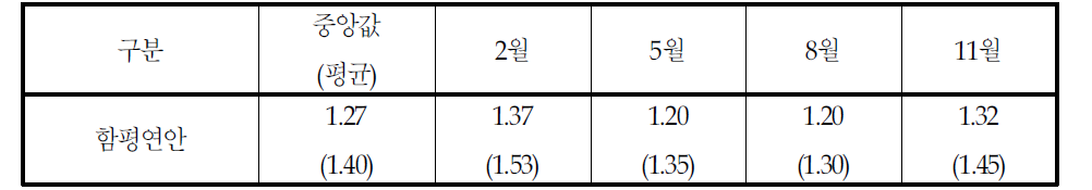 함평연안 COD의 계절 변동