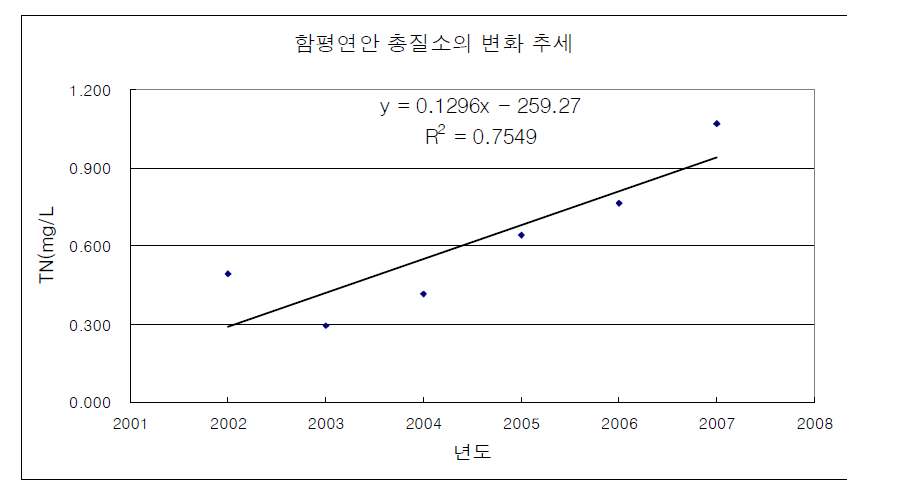 함평연안 총질소의 연변화