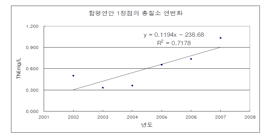 함평연안 1정점의 총질소 연변화