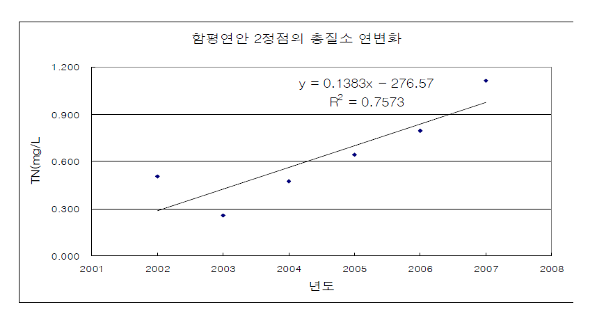 함평연안 2정점의 총질소 연변화