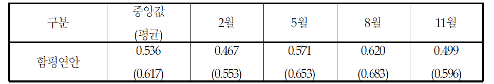 함평연안 총질소의 계절 변동