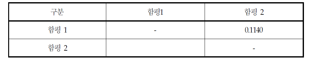 전점별 총인의 분산분석 결과