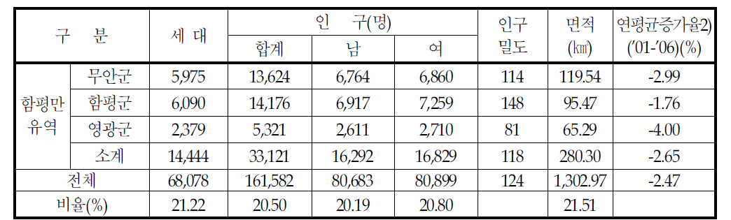 함평만 유역 인구현황