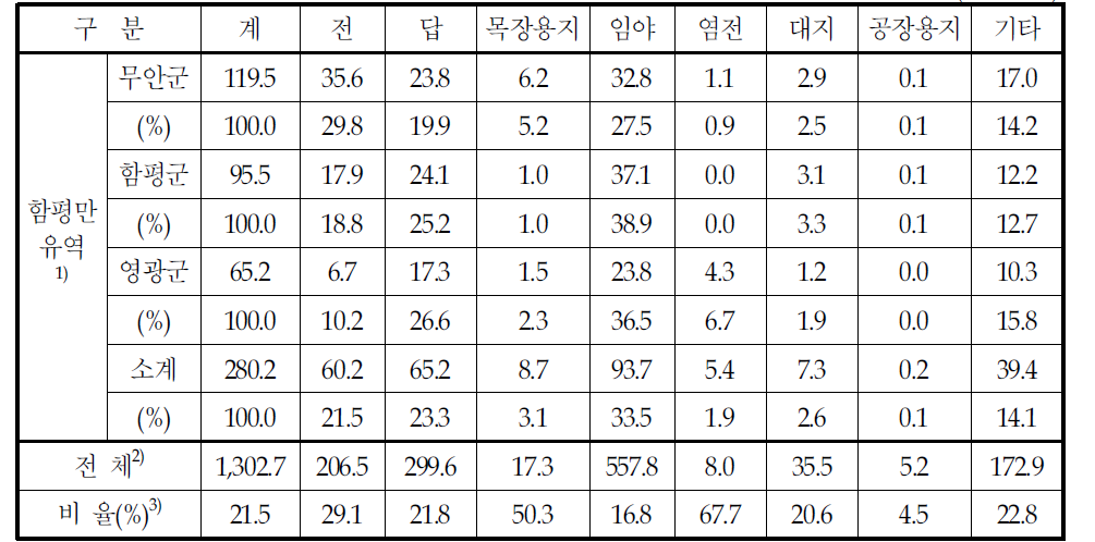 함평만 유역 지목별 토지이용현황