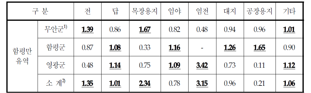 함평만 유역 지목별 토지이용 집중도