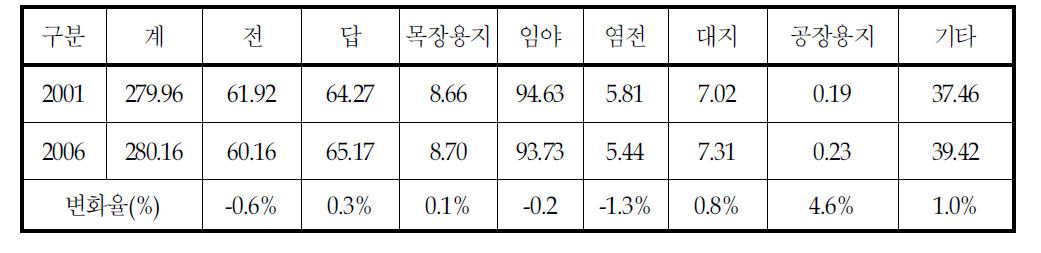 함평만 유역 지난 5년간 토지이용 변화율