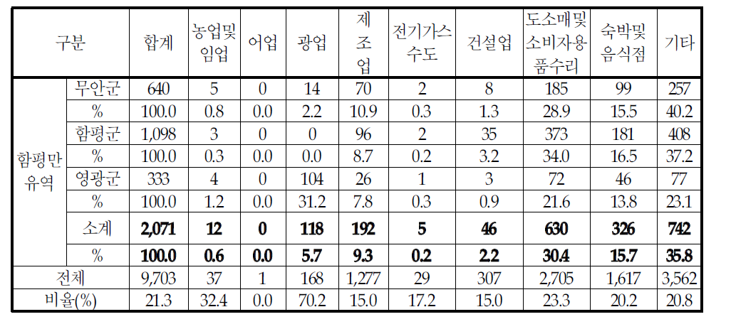 함평만 유역 산업별 사업체수 현황